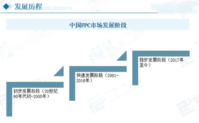 fpc發(fā)展