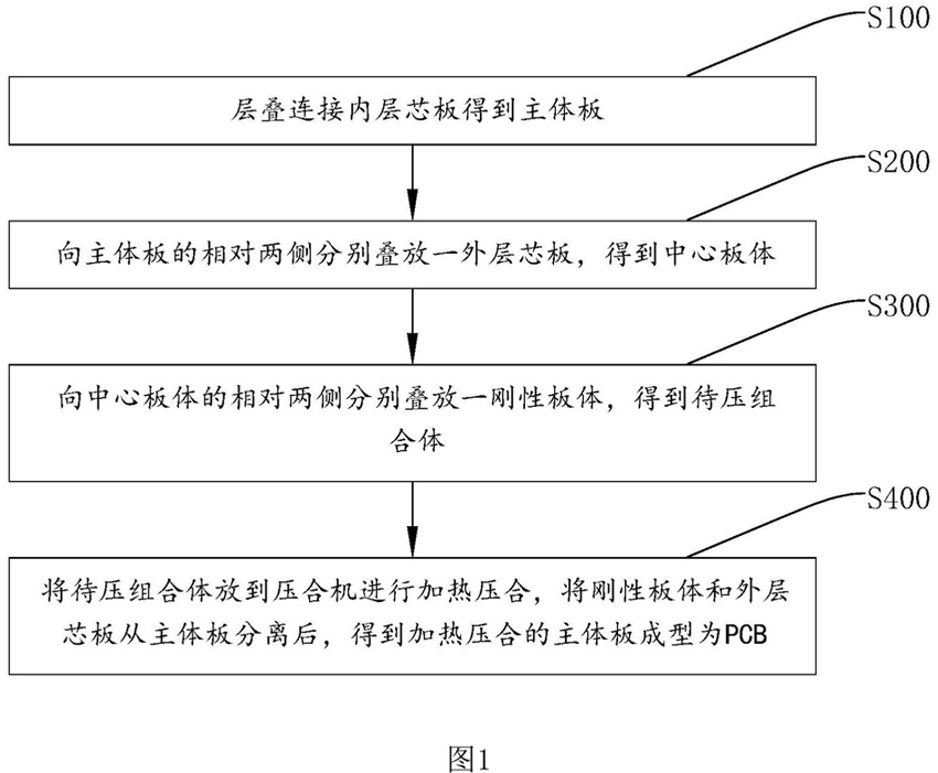 PCB制造方法示意圖1