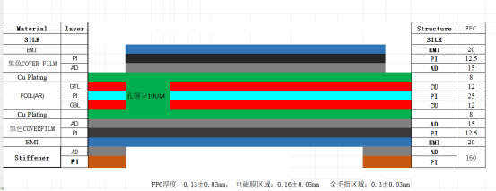 特性阻抗工藝柔性線路板疊層結構圖