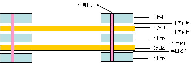 軟硬結(jié)合板常見(jiàn)結(jié)構(gòu)