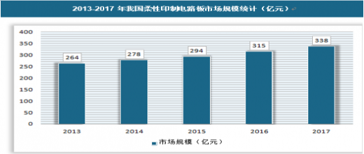 2013-2017年我國柔性印制電路板市場規(guī)模統(tǒng)計(jì)